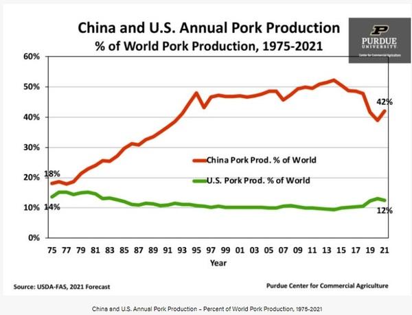 China’s Pork Sector Continues To Impact U.S. - Image 1