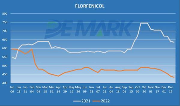 FLORFENICOL 2022, A Pressed Spring - Market price review - Image 1
