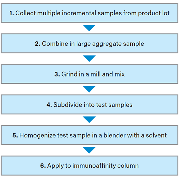 Innovative Directions in Aflatoxin Testing Point to Measureable Gains in Quality Of Lab Data - Image 2