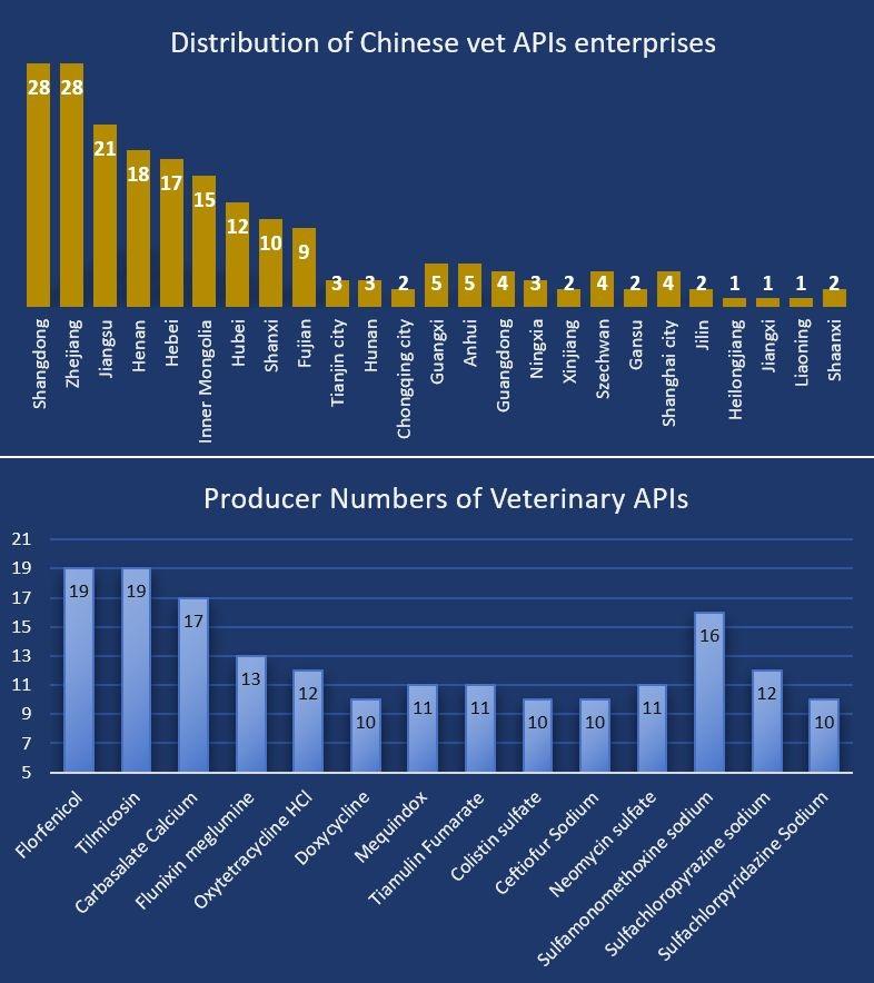Distribution of Chinese vet APIs enterprises - Image 1