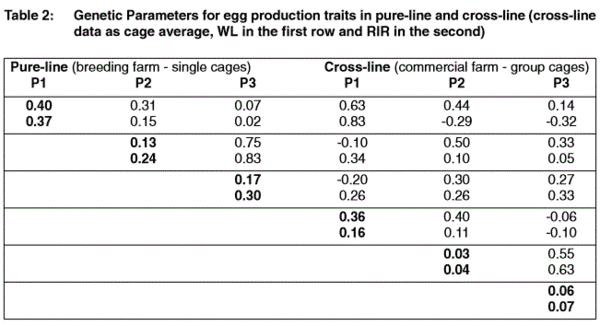 Pure Line Genetics Example Genetic evaluation of pure-line and cross-line performance in layers ...