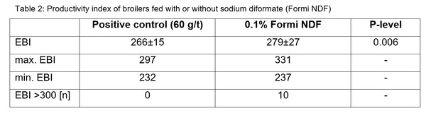 Formi Ndf The impact of dietary diformates (Formi NDF) on gut health in poultry ...