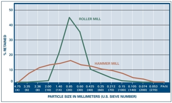 Course Particles Feed Feed Granulometry and the Importance of Feed Particle Size in Layers ...