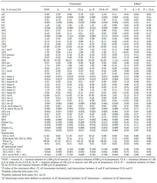 Combined effects of trans-10,cis-12 conjugated linoleic acid, propionate, and acetate on milk fat yield and composition in dairy cows - Image 4