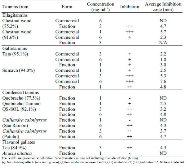 Inhibition of Salmonella Typhimurium by Tannins in vitro - Image 6
