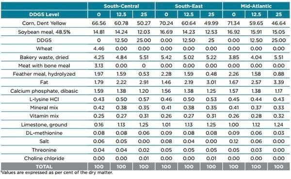Displacement ratios for US corn DDGS - Image 3