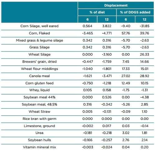 Displacement ratios for US corn DDGS - Image 14