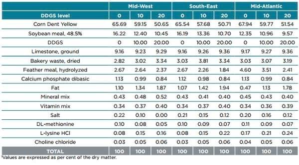 Displacement ratios for US corn DDGS - Image 4