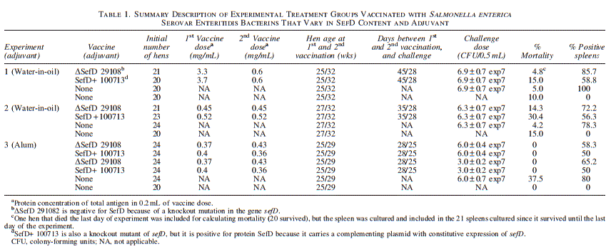 Reduction of Salmonella Enteritidis in the Spleens of Hens by Bacterins That Vary in Fimbrial Protein SefD - Image 1