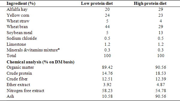 Effect of dietary protein levels and zinc supplementation on growth performance, digestibility, blood constituents and carcass traits of growing rabbits - Image 1