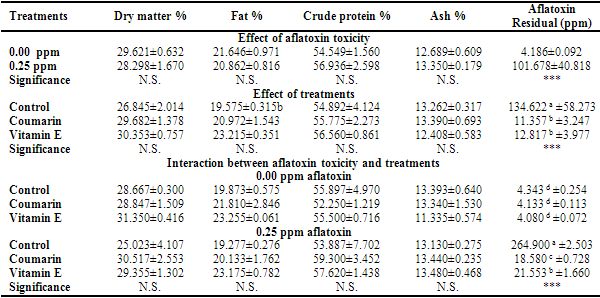 Aflatoxin B1 toxicity and its reduction by using coumarin and vitamin E in Nile tilapia - Image 4