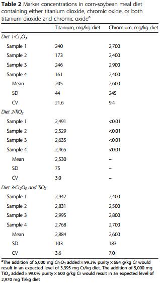 Disappearance and appearance of an indigestible marker in feces from growing pigs as affected by previous- and current-diet composition - Image 4