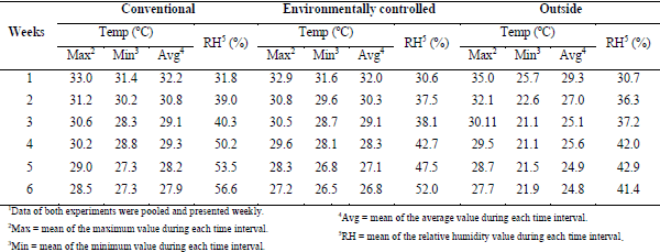 Effect of house type on growth performance, litter quality and incidence of foot lesions in broiler chickens reared in varying stocking density - Image 2