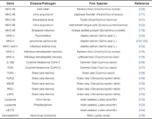 Teleosts Genomics: Progress and Prospects in Disease Prevention and Control - Image 2