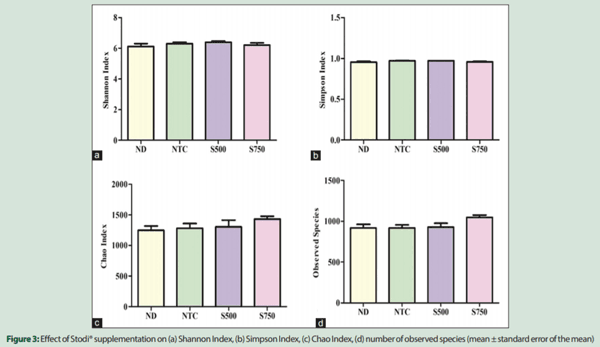 Modulation of Chicken Cecal Microbiota by a Phytogenic Feed Additive, Stodi®: A Metagenomic Analysis - Image 6