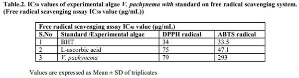 Free radical scavenging activity of methanolic extract of green alga Valoniopsis pachynema - Image 2