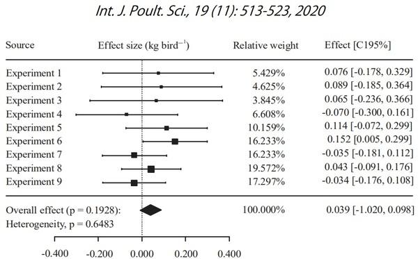 Meta-Analysis of Commercial-Scale Trials as a Means to Improve Decision-Making Processes in the Poultry Industry: A Phytogenic Feed Additive Case Study - Image 7