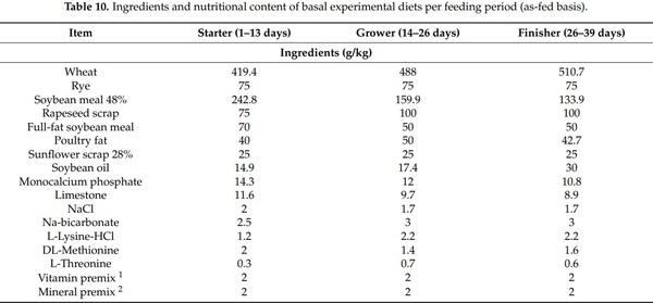 Effects of Deoxynivalenol and Fumonisins on Broiler Gut Cytoprotective Capacity - Image 12