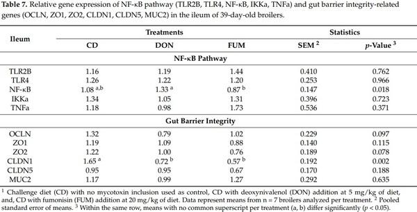 Effects of Deoxynivalenol and Fumonisins on Broiler Gut Cytoprotective Capacity - Image 6