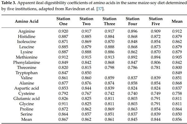 The Dynamic Conversion of Dietary Protein and Amino Acids into Chicken-Meat Protein - Image 3