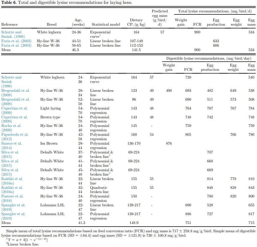 Amino acid requirements for laying hens: a comprehensive review - Image 9