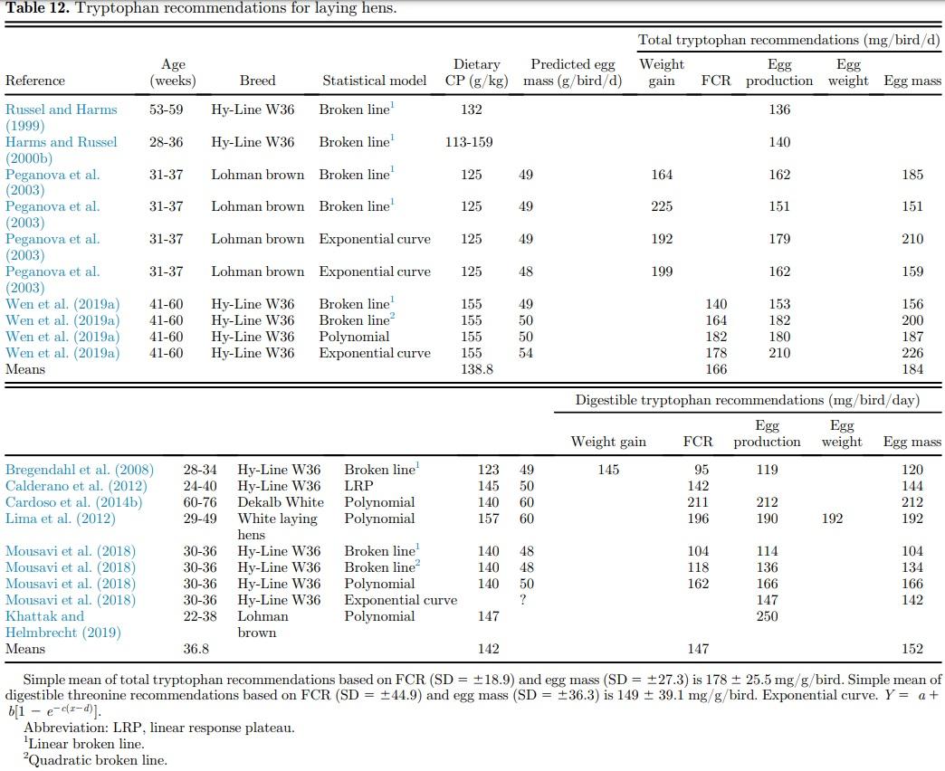 Amino acid requirements for laying hens: a comprehensive review - Image 21