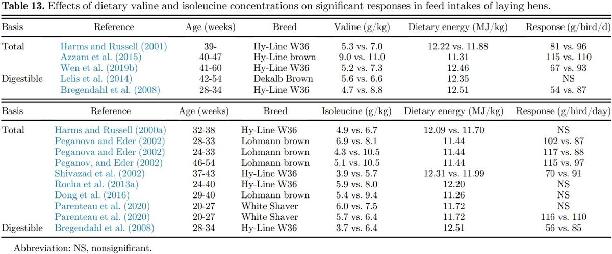 Amino acid requirements for laying hens: a comprehensive review - Image 23
