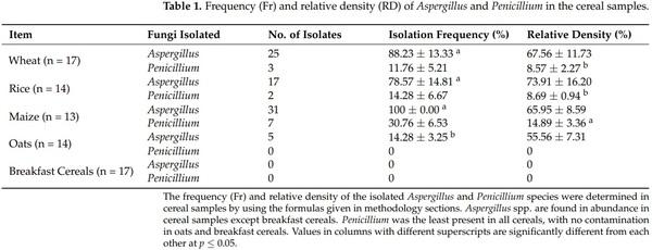Occurrence of Mycotoxins and Toxigenic Fungi in Cereals and Application of Yeast Volatiles for Their Biological Control - Image 1