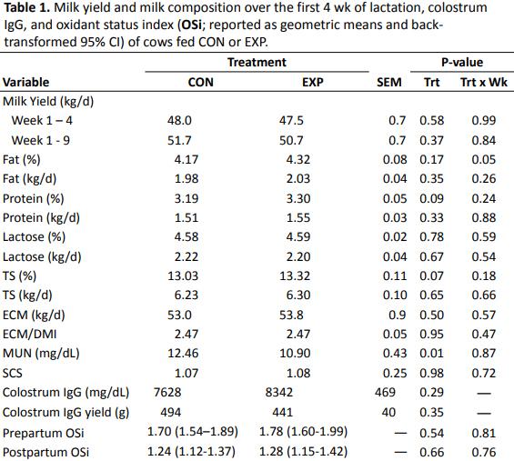 The effect of feeding zeolite A during the prepartum period on peripartum performance in multiparous Holstein Cows - Image 4