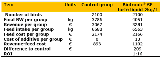 Efficiency of Biotronic® Product Line in Poultry - Image 2