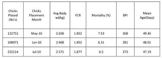 Economics in the use of animal fat in commercial broiler ration - Image 3