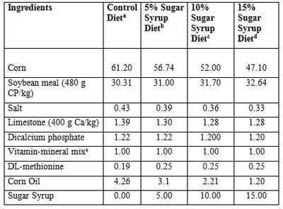 Sugar Feeding for Livestock Production - Image 9