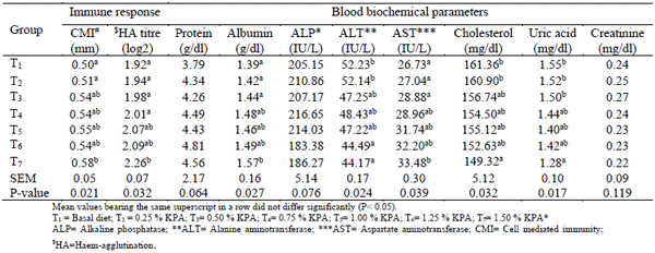 Effects of dietary inclusion of Kappaphycus alvarezii on immune response and blood biochemical parameters of broiler chickens.