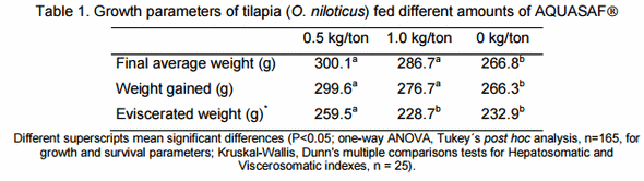 Performance of tilapia (Oreochromis Niloticus) fed diets with a feed additive based on organic selenium (se) and yeast cell wall. - Image 1