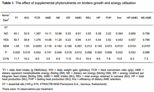 Phytonutrients alter energy partitioning in poultry: the link with nutrition - Image 1