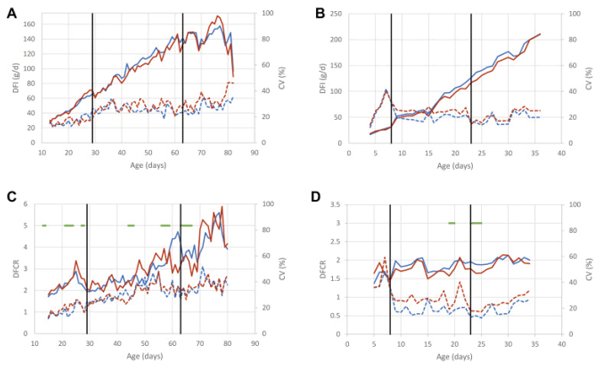 Figure 4. Feed intake and daily feed conversion ratio from SG (A, C) and FG (B, D) chickens receiving a control (red) or alternative (blue) diet. Dotted lines represent coefficient of variation of data. Vertical lines represent diet changes. Horizontal green bars indicate significant differences between the two diets. Reproduced from Berger et al. (2021).