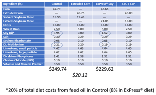 FINANCIAL BENEFITS OF USING EXPRESS® SOYMEAL IN LAYER DIETS - Image 1