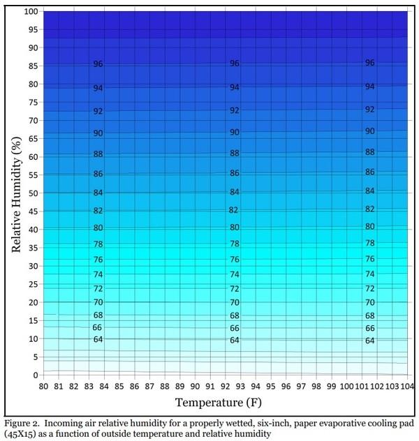 Evaporative Cooling Pad Performance Charts - Image 2