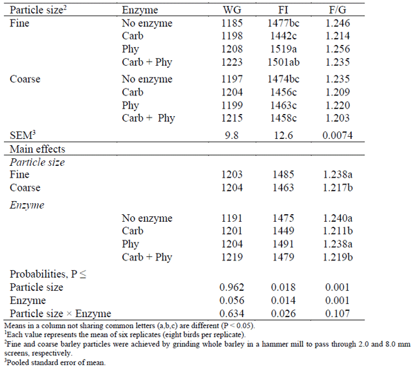 Table 1- The influence of barley particle size and carbohydrase (Carb) and phytase (Phy) supplementation, individually or in combination (Carb + Phy), on weight gain (WG; g/bird), feed intake (FI; g/bird) and feed per gain (F/G; g feed/g gain) of broiler starters1 (0-21 d).
