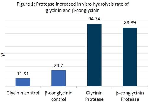 Alleviating Soybean Allergenic Proteins Hindering Nursery Performance - Image 1