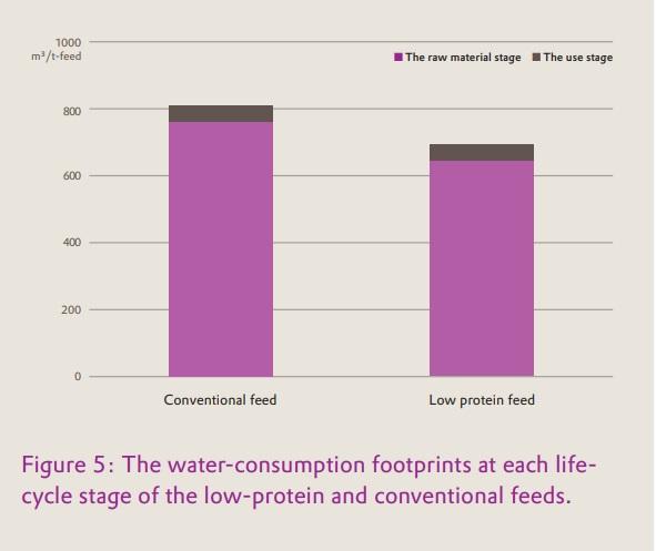 Protecting freshwater with amino-acid enriched animal feed - Image 5