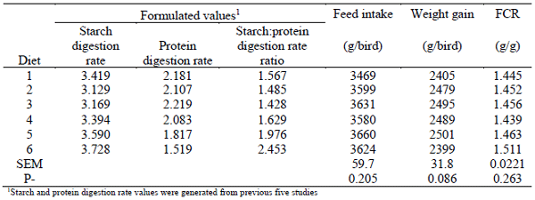 The influence of starch and protein digestive dynamics on growth performance from 7-35 days post-hatch.