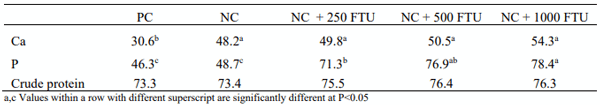 Table 3 – Improvement in ileal digestibility (%)