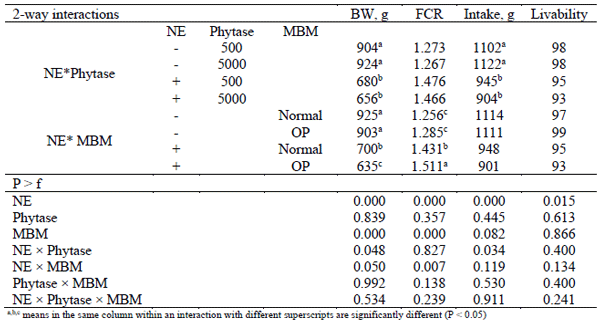 Table 1 - Effect of necrotic enteritis, phytase and meat and bone meal on the performance of broilers, d 21.