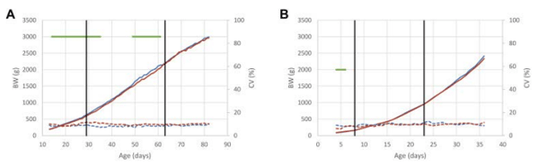 Figure 3. Body weight of animals from SG (A) and FG (B) chickens receiving a control (red) or alternative (blue) diet. Dotted lines represent coefficient of variation of data. Vertical lines represent diet changes. Horizontal green bars indicate significant differences between the two diets. Reproduced from Berger et al. (2021).