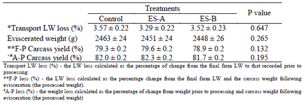 Table 3 - The processing losses of broiler chickens supplemented with electrolytes, ES –A and ES-B for one day before processing. Control birds received tap water only. Values are given as mean ± SEM.
