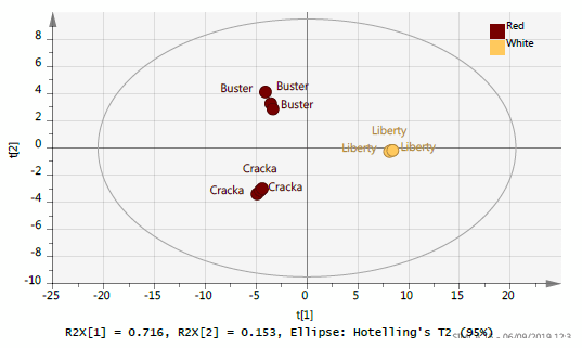 Figure 2 - PCA plot from MALDI-ToF-MS of sorghum polyphenol-rich extracts.