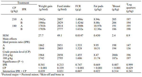 Table 3 - Growth performance from 14 to 35 days post-hatch and relative carcass parameters in broilers on 35 days post-hatch