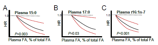 Circulating biomarkers of dairy fat intake and risk of incident diabetes mellitus in two large prospective cohorts using 3,333 adults in a 15-year follow-up (Adapted from Yakoob et al., 2016). Solid-black and dashed-red lines represent hazard ratios (HR) and their 95% confidence intervals, respectively, for plasma A)15:0, B)17:0, and C) t-16:1n-7.