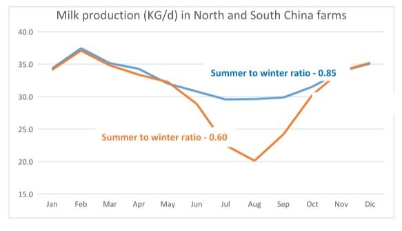 The Chinese dairy industry is learning to cope with heat stress - Image 1